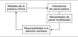 Modelo de continuidad de la atención.