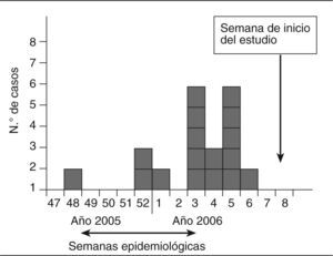 Casos según la semana de inicio de los síntomas del brote de hepatitis A en Ceuta.