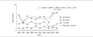 Evolución anual de la razón de tasas de la mortalidad fetal tardía en función de la edad materna, tomando como referencia el grupo de edad de menores de 35 años, durante el período 1996-2006 en España.