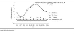 Evolución anual de la razón de prevalencias de la prematuridad en función de la edad materna, tomando como referencia el grupo de edad de menores de 35 años, durante el período de 1996-2006 en España.