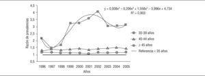 Evolución anual de la razón de prevalencias de bajo peso al nacer en función de la edad materna, tomando como referencia el grupo de edad de menores de 35 años, durante el período 1996-2006 en España.