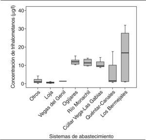 Concentración de trihalometanos en los principales sistemas de abastecimiento de la zona de estudio.