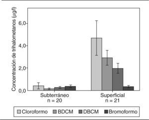 Concentración de trihalometanos según el origen del agua.