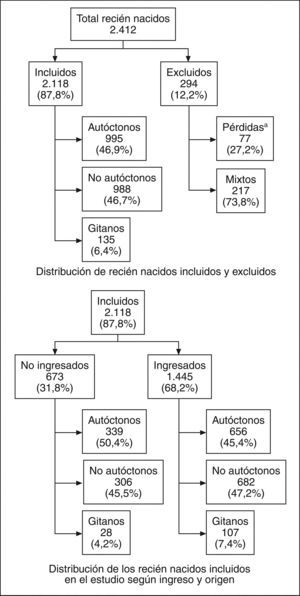 Distribución de los recién nacidos en el Hospital del Mar (2003-2005).