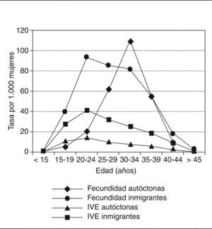 Tasas de fecundidad y de aborto de las mujeres autóctonas e inmigrantes residentes en Cataluña, 2005. IVE: interrupción voluntaria del embarazo.