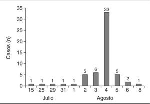 Número de casos encuestados según la fecha de inicio de síntomas (julio-agosto de 2006).