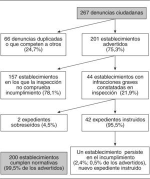 Secuencia generada a partir de las denuncias ciudadanas de establecimientos por incumplimiento de la regulación de la venta y consumo de tabaco mediante la Ley 28/2005. Barcelona, septiembre 2006-junio 2007.