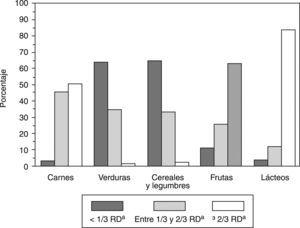 Distribución de la población según tres grados de adecuación dietética5. aRecomendación diaria de consumo por grupo de alimentos: carnes (2 porciones/día), verduras (4 porciones/día), cereales y legumbres (7 porciones/día), frutas (3 porciones/día), lácteos (3 porciones/día).