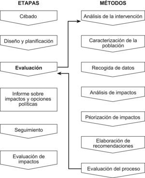 Proceso de la evaluación del impacto en la salud: etapas y métodos. (Adaptada de ScottSamuel et al30.)