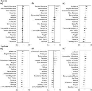 Medianas y rangos intercuartiles de los riesgos relativos de mortalidad en áreas pequeñas de España (1990-2001) según comunidades autónomas y sexo para los tres grupos de causas. a) Mortalidad evitable (se excluyen la hipertensión, las enfermedades vasculares cerebrales y la enfermedad isquémica del corazón). b) Mortalidad evitable asociada a las causas de hipertensión, enfermedades vasculares cerebrales y enfermedad isquémica del corazón. c) Mortalidad no evitable.