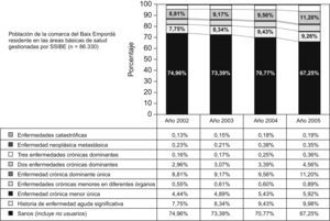 Evolución de la carga de morbilidad poblacional de personas presentes todos los años (2002-2005).