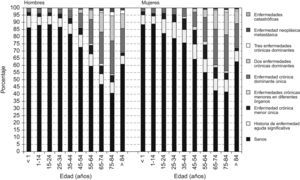Evolución de la carga de enfermedad por sexo y grupo de edad. Población ABS gestionadas por SSIB. Año 2005.