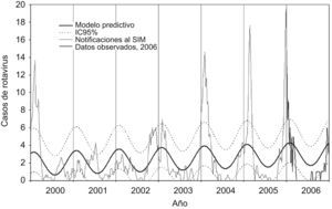 Modelo predictivo de casos esperados de rotavirus (2000-2006), intervalos de confianza del 95% (IC95%) y casos diagnosticados (observados) en el año 2006 en el Hospital Clínico Universitario de Valladolid. SIM: Sistema de Información Microbiológica.