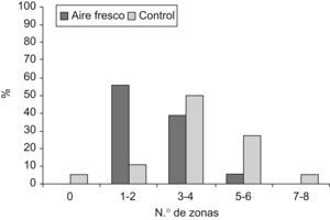 Distribución de los centros según el número de zonas con consumo visible de tabaco, en los grupos intervención y control.