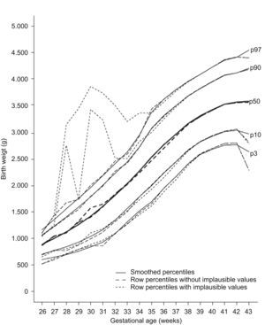 Comparison between row percentiles with and without implausible values and smoothed percentiles (p3, p10, p50, p90, p97). Male singleton.