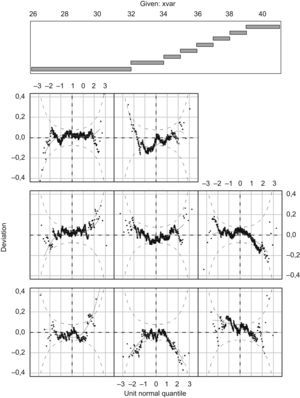 Worm plot of model BCPE (3,0,0,0) for birth weight by gestational age of male sex twin.