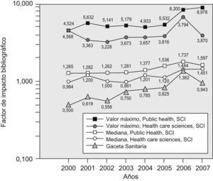 Factor de impacto de Gaceta Sanitaria y máximo de las categorías “Public, environmental, and occupational health” y “Health care sciences and services” del Science Citation Index, 2000–2007.
