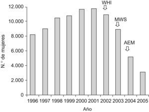 Evolución del número de mujeres con terapia hormonal sustitutiva. Asturias, 1996–2005. AEM: Agencia Española del Medicamento; MWS: Million Women Study; WHI: Women