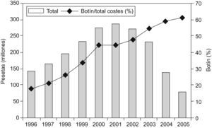 Evolución del gasto total en terapia hormonal sustitutiva y porcentaje relativo de Boltin®.