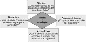 Las perspectivas del Cuadro de Mando Integral según Kaplan y Norton26. El diagrama refleja las preguntas que se deben responder desde cada perspectiva para obtener la visión y la estrategia de la organización.