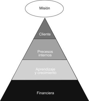 Representación piramidal de la prelación de las diferentes perspectivas en el modelo causal cliente16.