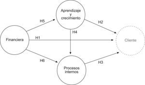 Esquema de hipótesis del modelo causal cliente.