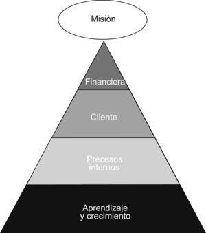 Representación piramidal de la prelación de las diferentes perspectivas en el modelo causal financiero26.