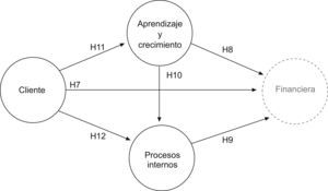 Esquema de hipótesis del modelo causal financiero.