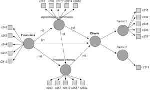 Nomograma del modelo causal cliente. Representación gráfica de las relaciones existentes entre variables.