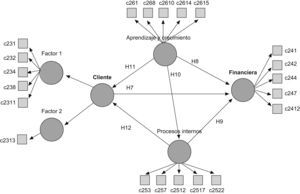 Nomograma del modelo causal financiero. Representación gráfica de las relaciones existentes entre variables.