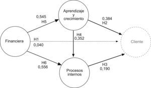 Resultados del modelo causal cliente.