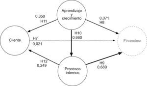 Resultados del modelo causal financiero.