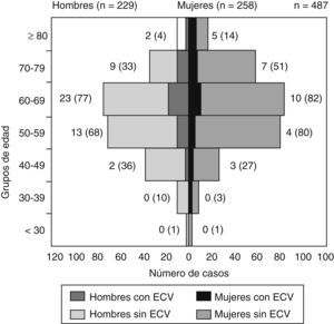 Presencia de enfermedad cardiovascular por sexo y edad durante el primer año desde el diagnóstico de diabetes mellitus tipo 2 (valores absolutos; entre paréntesis el número total de pacientes de ese grupo de edad y sexo). ECV: enfermedad cardiovascular.