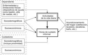 Esquema sobre los factores que influyen directa e indirectamente en las horas de cuidado informal.