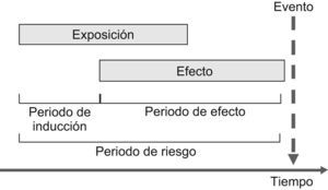 Definiciones de los periodos de efecto y de riesgo en los estudios de casos cruzados.