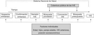 Mapa conceptual de las etapas y los factores relacionados con el retraso de la interrupción voluntaria del embarzao (IVE).