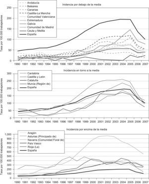 Tasa de incidencia de enfermedades profesionales en España de 1990 a 2007 por comunidad autónoma.