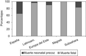 Porcentaje de muerte neonatal precoz y muerte fetal según el origen de la madre (Instituto Nacional de Estadística).