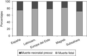Porcentaje de muerte neonatal precoz y muerte fetal según el origen de la madre (Registro de Mortalidad Perinatal de la Comunidad Valenciana).