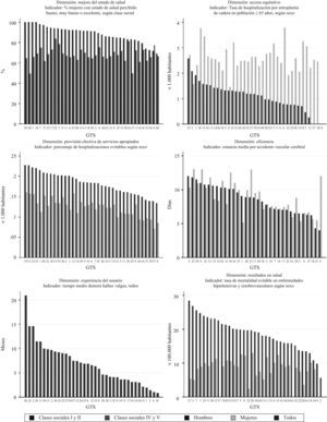 Valores de los indicadores seleccionados de cada dimensión según gobierno territorial de salud (GTS), clase social y sexo.