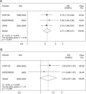 A)Odds ratio (OR) global (intervalo de confianza del 95% [IC95%]) de peor salud general percibida (buena/regular/mala) en las chicas de 12 a 19 años. B) OR global (IC95%) de peor salud general percibida (buena/regular/mala) en las niñas de 6 a 11 años. CHIP-AE: Child Health and Illness Profile-Adolescent Edition; CHIP-CE: Child Health and Illness Profile-Child Edition; VSPA: Vecú et Santé Perçue de l’Adolescent.