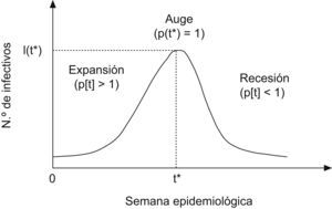 Onda epidemiológica y número reproductivo.