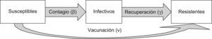 Dinámica epidémica de la enfermedad.