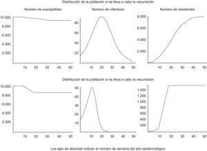 Curvas de solución del modelo dinámico.