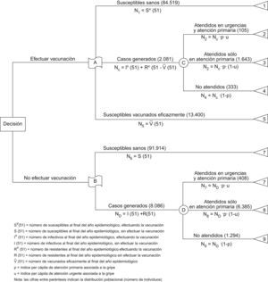 Efecto de la vacunación antigripal para el sistema sanitario.