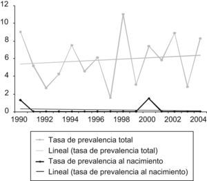 Evolución de la prevalencia total y al nacimiento de la anencefalia en Asturias.