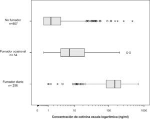 Concentración de cotinina en saliva (ng/ml) según el consumo de tabaco autodeclarado.