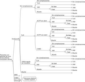 Modelo de Harkov. ACTP: angioplastia coronaria transluminal percutánea; BMS: bare metal stent; DES: drug-eluting stent; CABG: cirugía de bypass arterial coronaria; IAM: infarto agudo de miocardio; TLR: tasa de lesiones de revascularización.