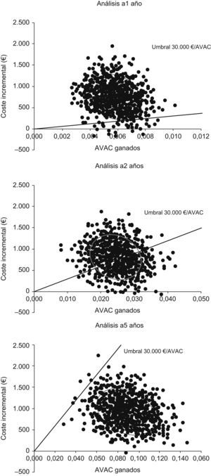 Plano coste-efectividad (n=1000) para un horizonte temporal de 1, 2 y 5 años. Endeavor® frente a bare metal stent. AVAC: años de vida ajustados por calidad.