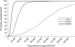 Curva de aceptabilidad del coste-efectividad para 1, 2 y 5 años. Endeavor® frente a bare metal stent. AVAC: años de vida ajustados por calidad.